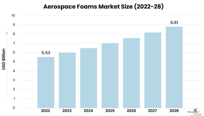 Aerospace-Foams-Market-Insights